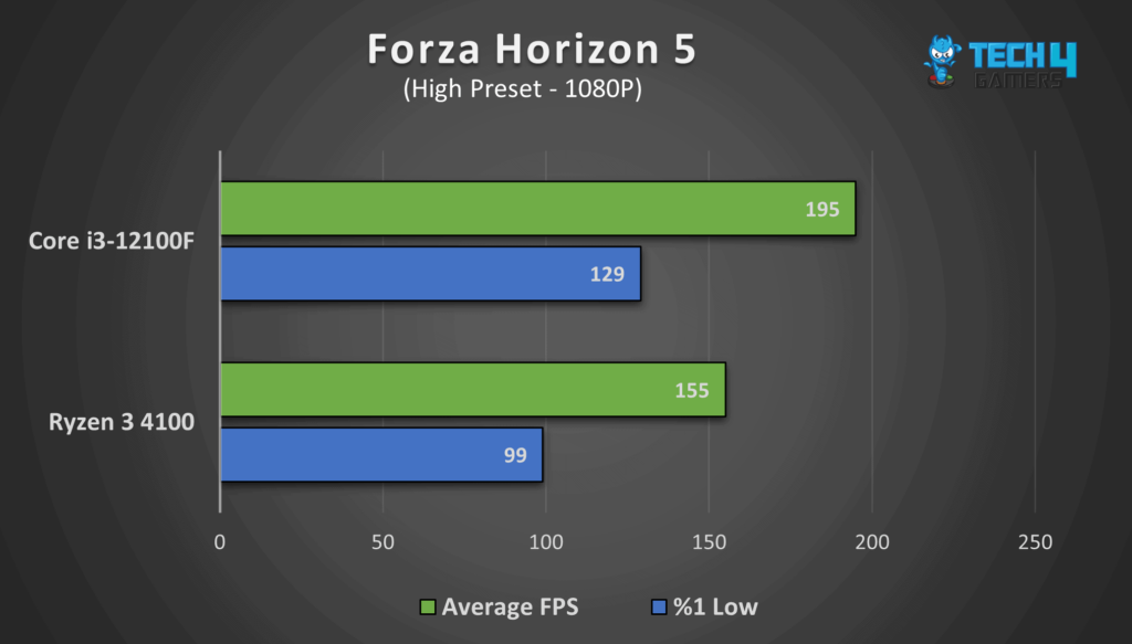 Forza Horizon 5 at 1080P resolution. 