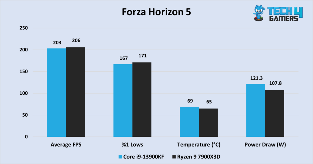 Forza Horizon 5 Benchmarks