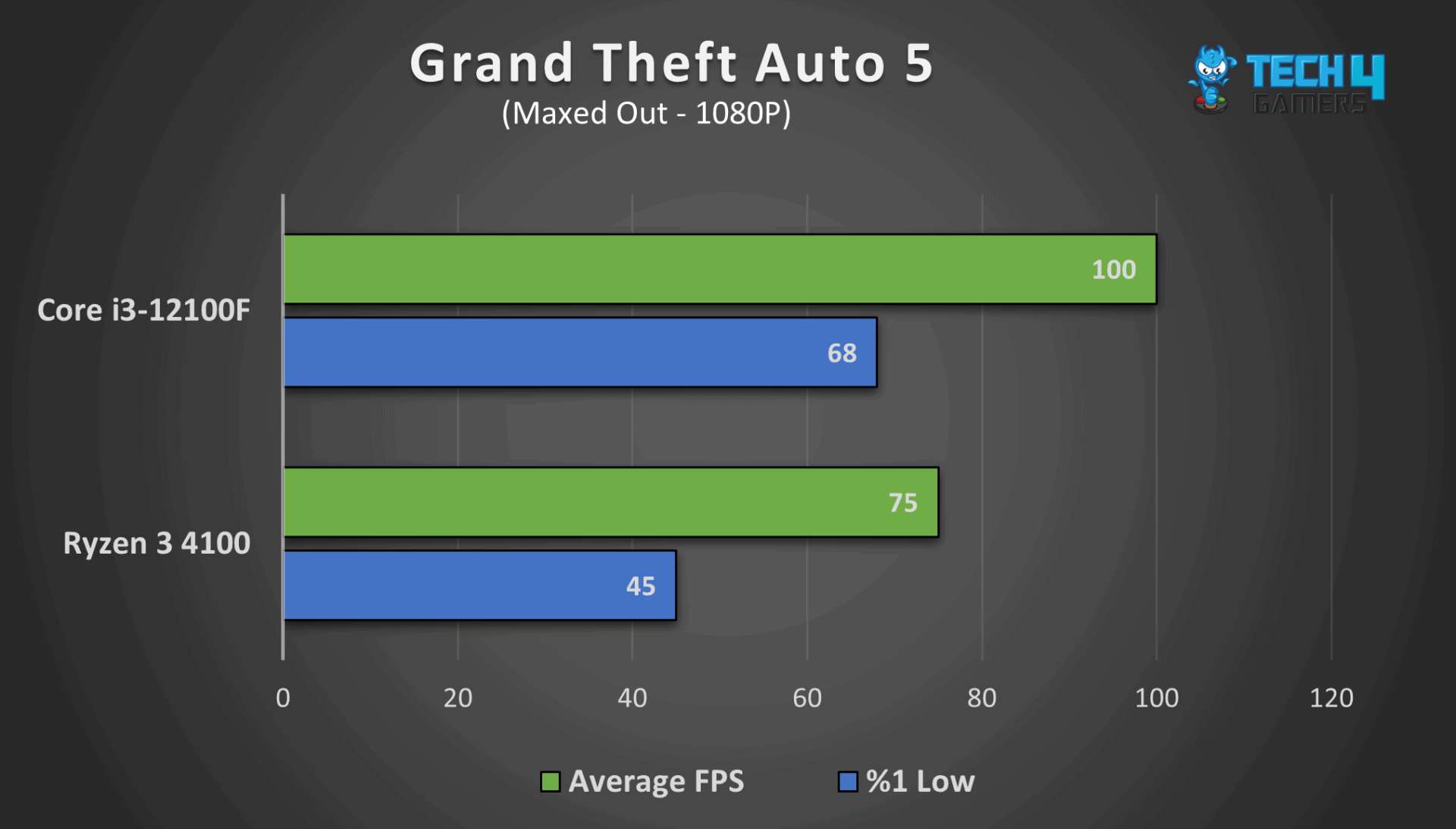 Intel Core i3 Vs AMD Ryzen 3: Our Recommendation