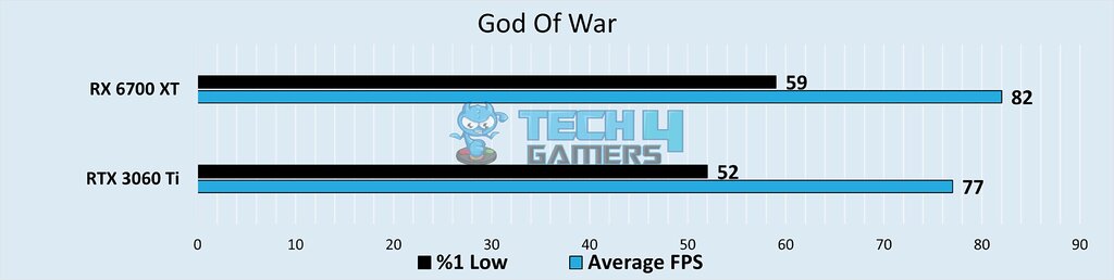 Average and minimum FPS in God Of War of RX 6700 XT and RTX 3060 Ti