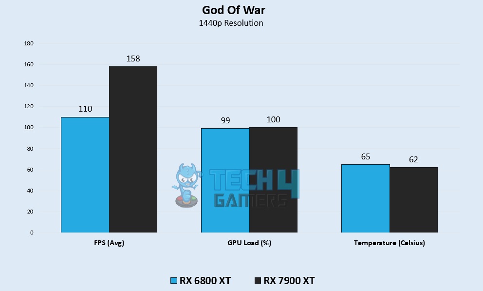 God Of War Benchmarks at 1440p – Image Credits [Tech4Gamers]