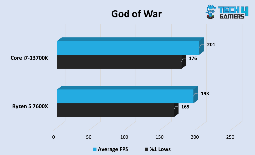 God of War, in terms of average FPS and %1 lows. 