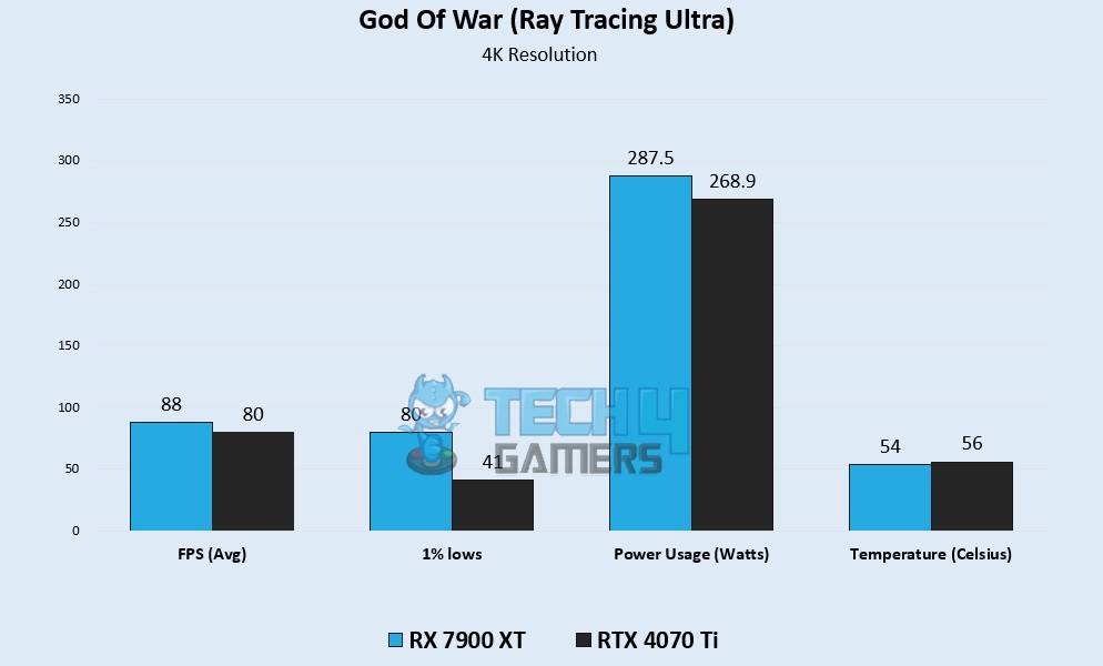 God of War (Ray Tracing Ultra) 4K Gaming Benchmarks – Image Credits [Tech4Gamers]