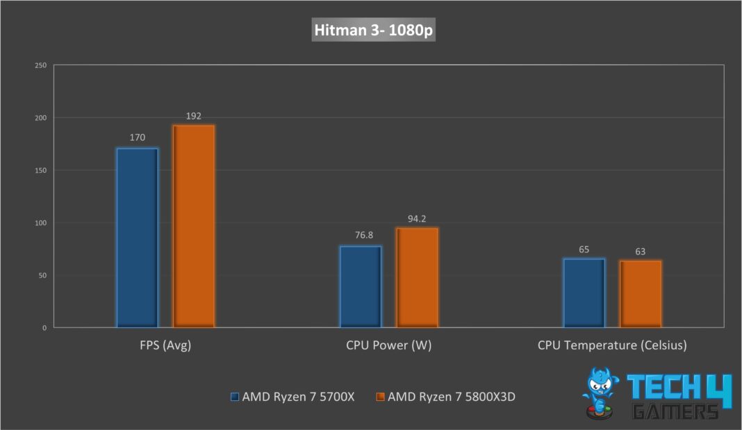 Ryzen 7 5700x Vs Ryzen 7 5800x3d [all Differences] Tech4gamers