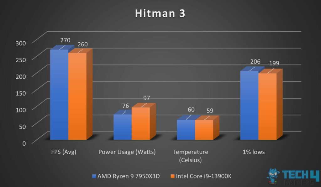 Hitman 3 benchmarks for Intel i9-13900K and AMD Ryzen 9 7950X3D