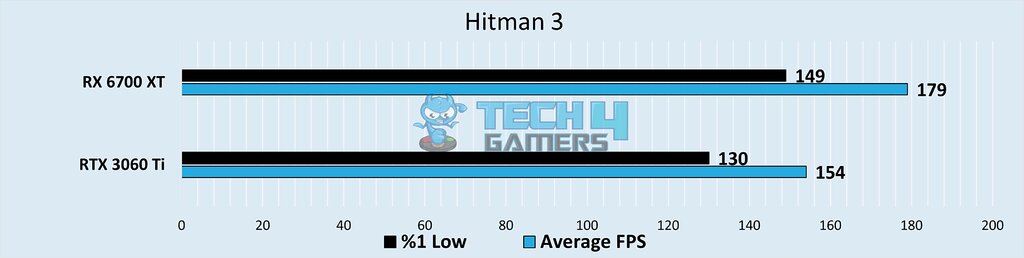 Average and minimum FPS in Hitman 3
