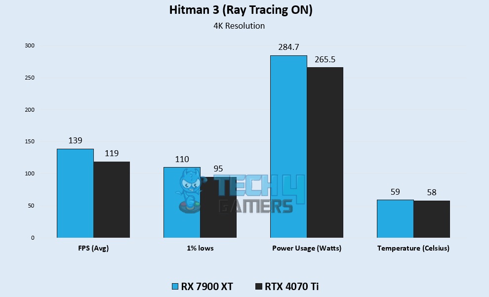 Hitman 3 (Ray Tracing ON) 4K Gaming Benchmarks – Image Credits [Tech4Gamers]