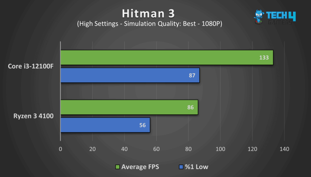 Hitman 3 at 1080P resolution. 