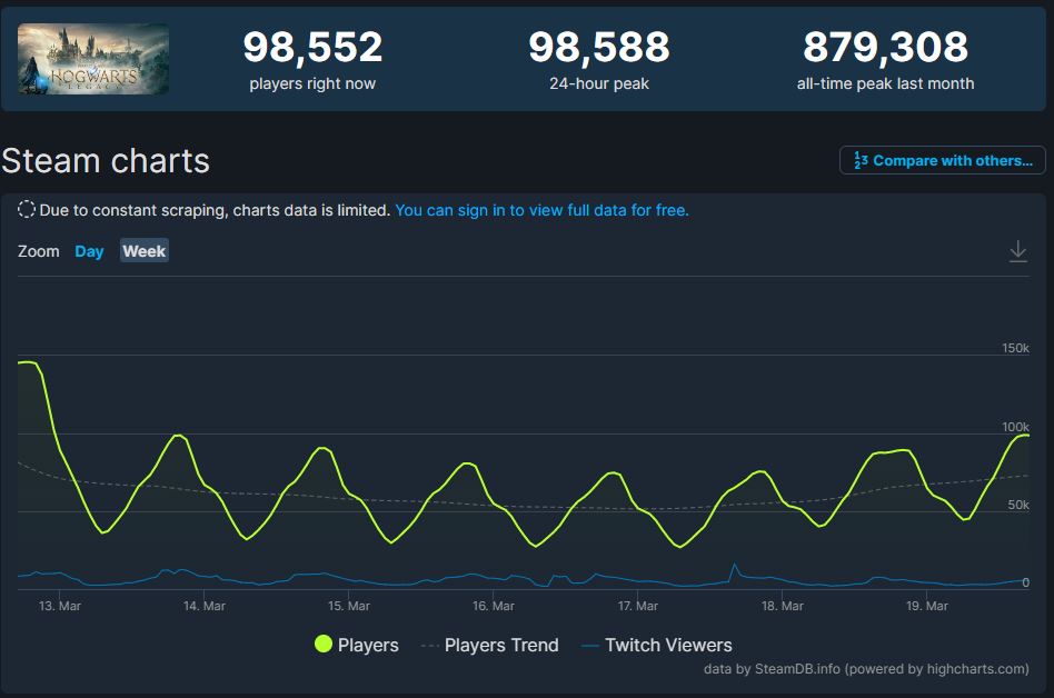 Hogwarts Legacy peaks at nearly 400k concurrent players on Steam