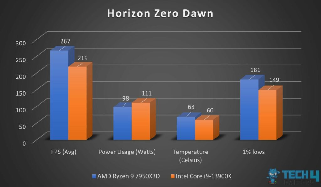 Testing horizon zero dawn for Intel i9-13900K and AMD Ryzen 9 7950X3D processors