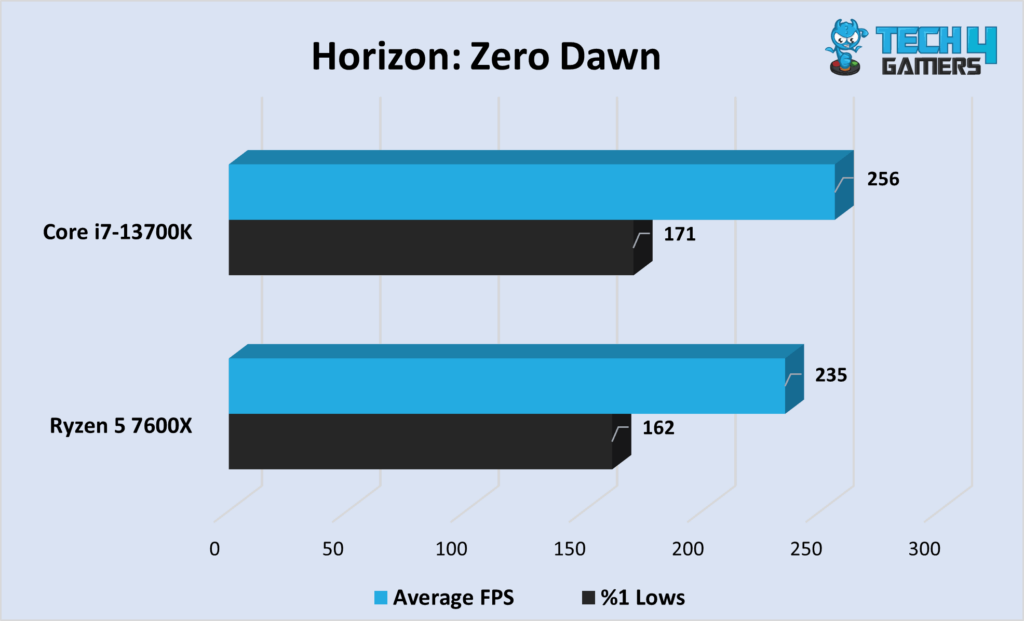 Horizon Zero Dawn, in terms of average FPS and %1 lows. 