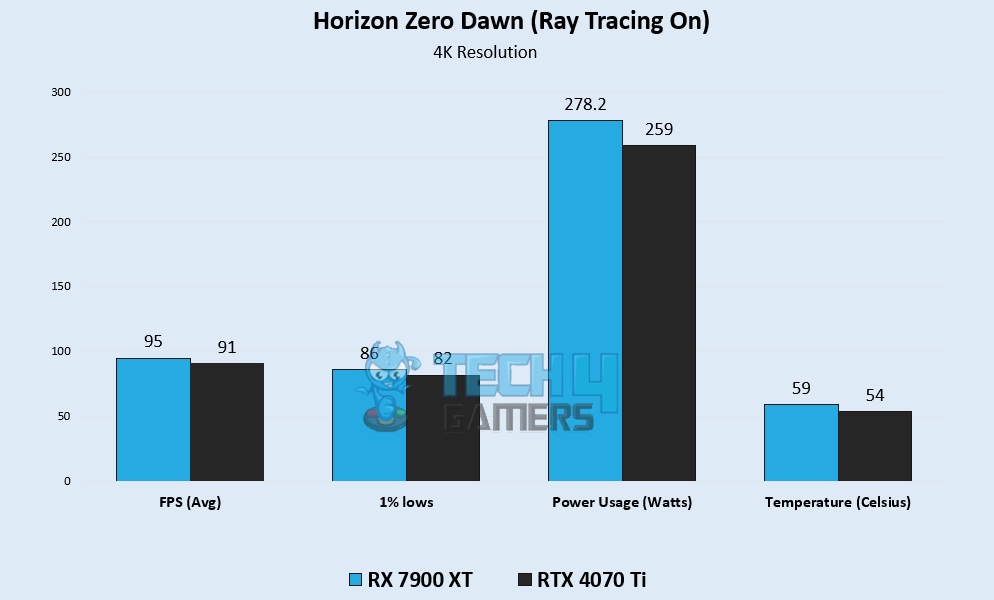 Horizon Zero Dawn (Ray Tracing On) 4K Gaming Benchmarks – Image Credits [Tech4Gamers]