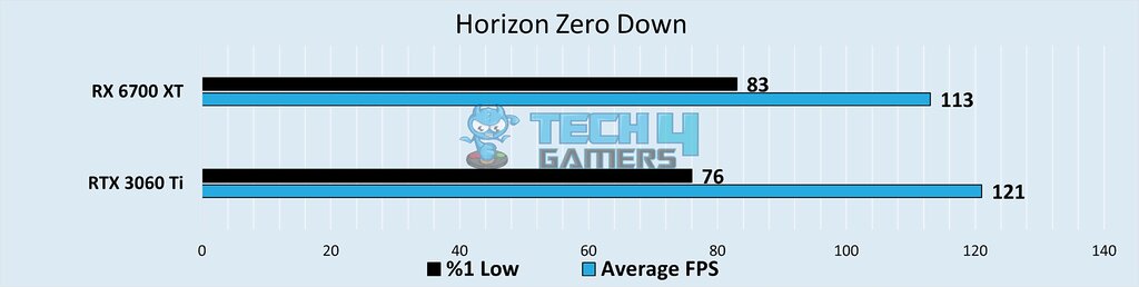 Minimum and average frame rate in Horizon Zero Down