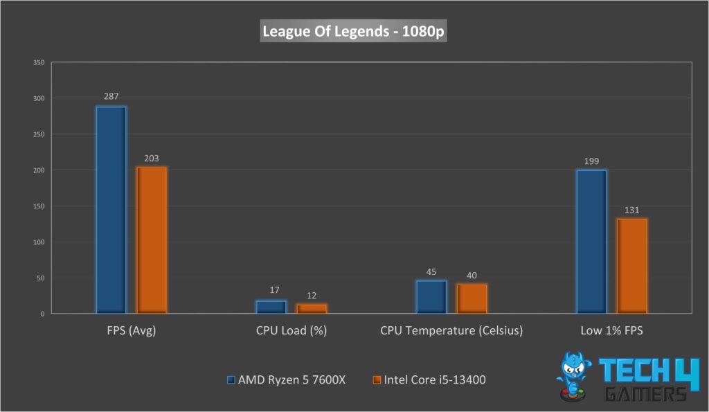Gaming Performance Graph