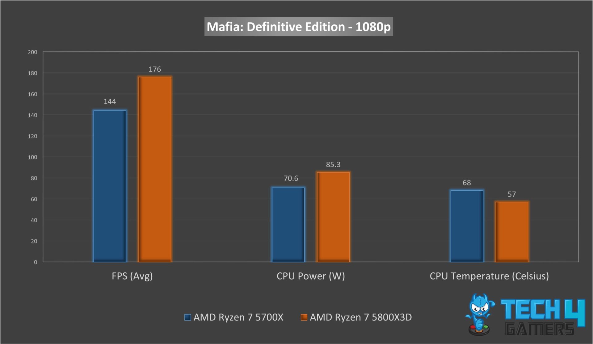 Ryzen 7 5700X Vs Ryzen 7 5800X3D [All Differences] - Tech4Gamers