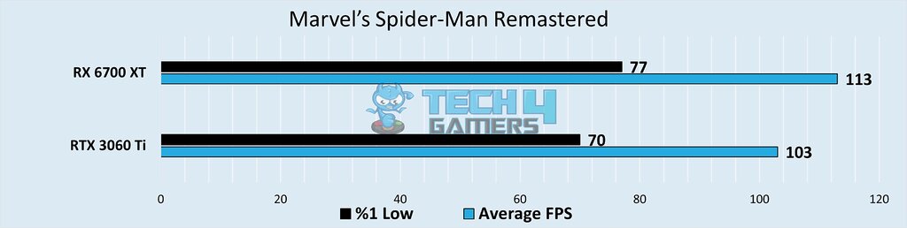 Average and minimum FPS in Marvel’s Spider-Man Remastered of RX 6700 XT and RTX 3060 Ti