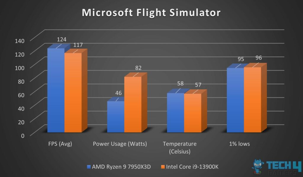 Benchmarks for Intel 13900K and AMD 7950X3D