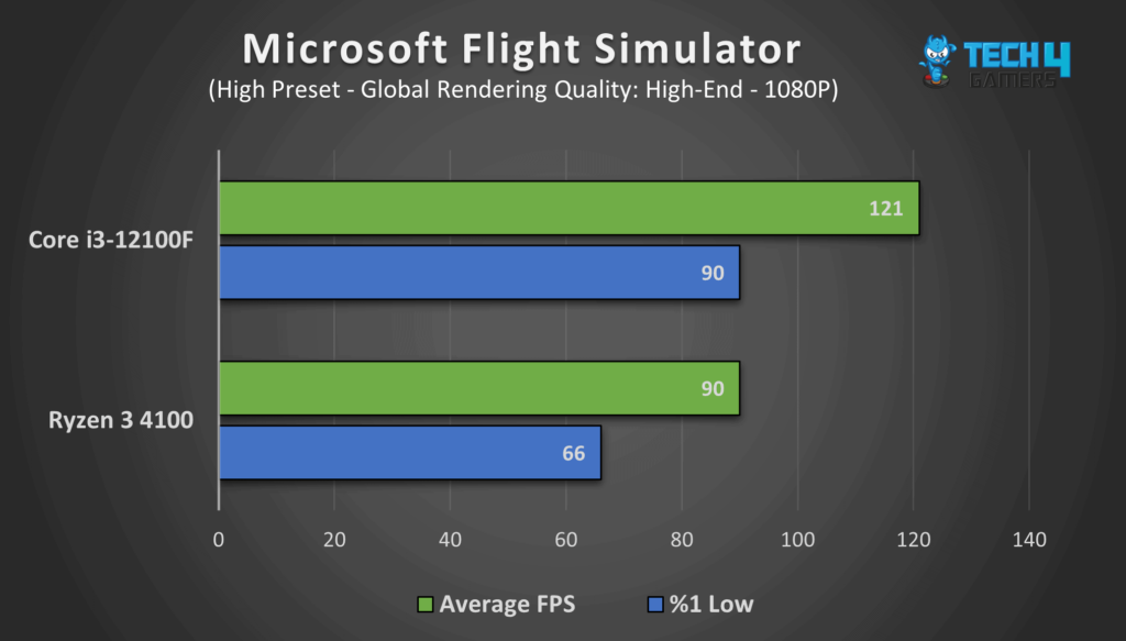  Microsoft Flight Simulator at 1080P resolution. 