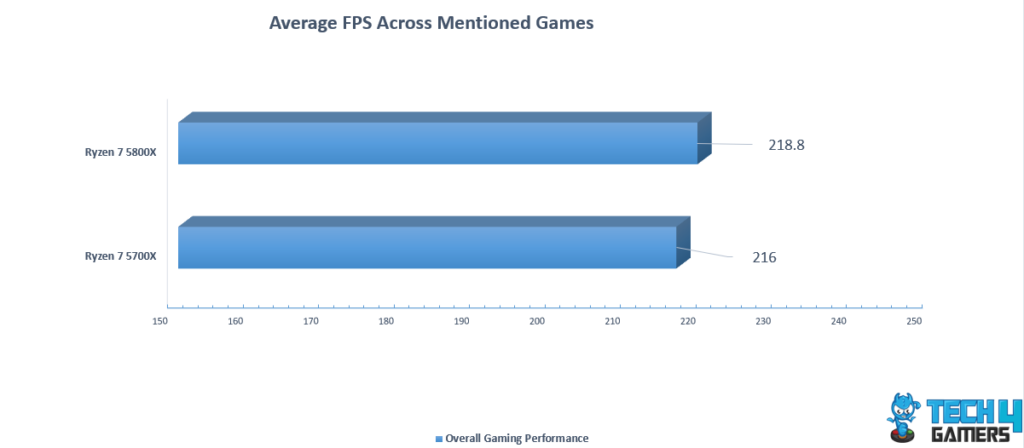 Average FPS Across Mentioned Games