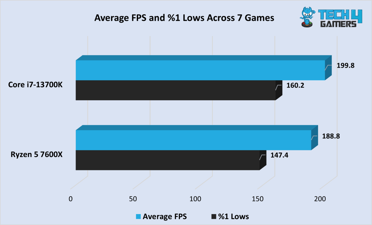AMD Ryzen 5 Vs Intel Core i7 All Differences Tech4Gamers AMD Ryzen 5 Vs Intel Core i7 All Differences Tech4Gamers