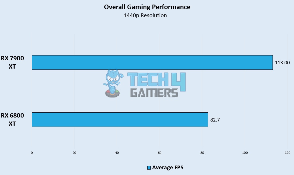 Overall Gaming Performance at 1440p - Image Credits [Tech4Gamers]