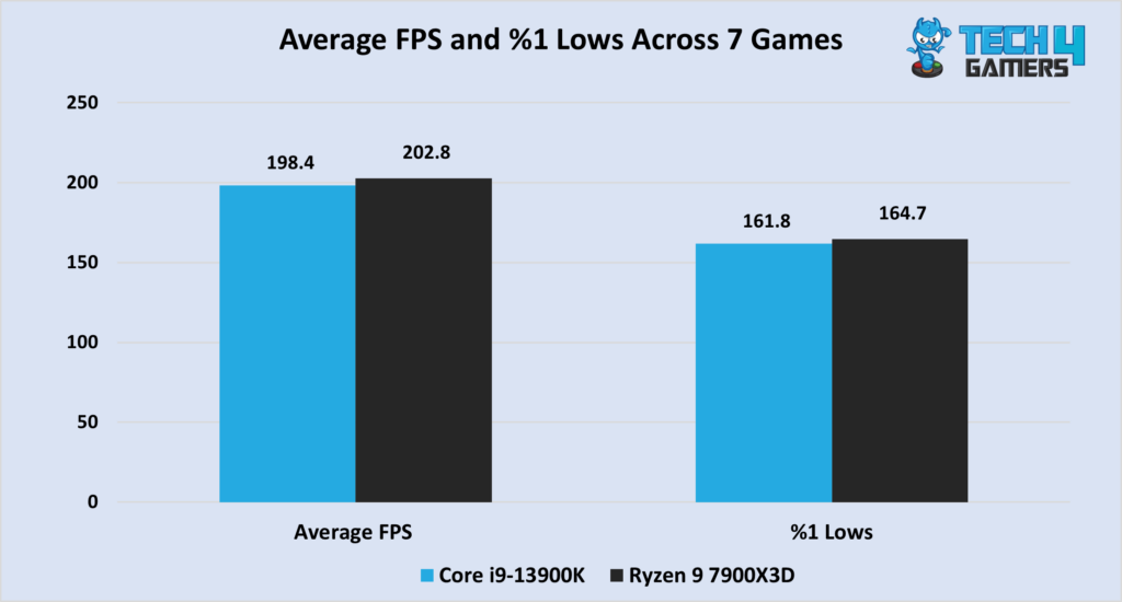overall gaming performance at 1080P.