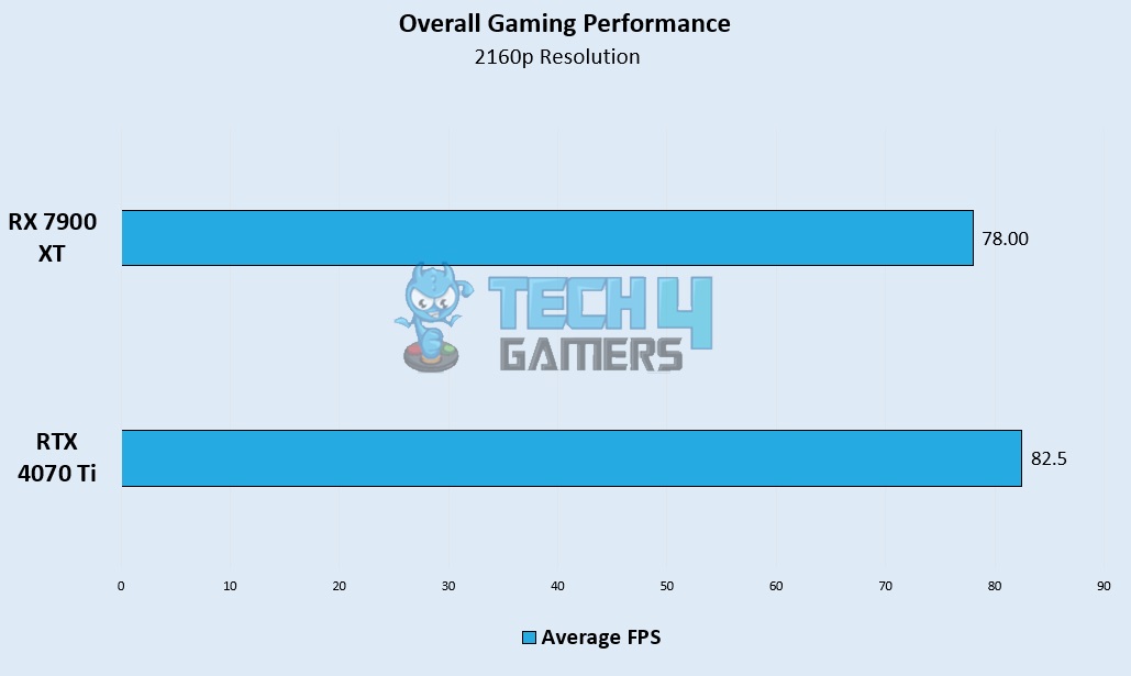 Overall Gaming Performance – Image Credits [Tech4Gamers]