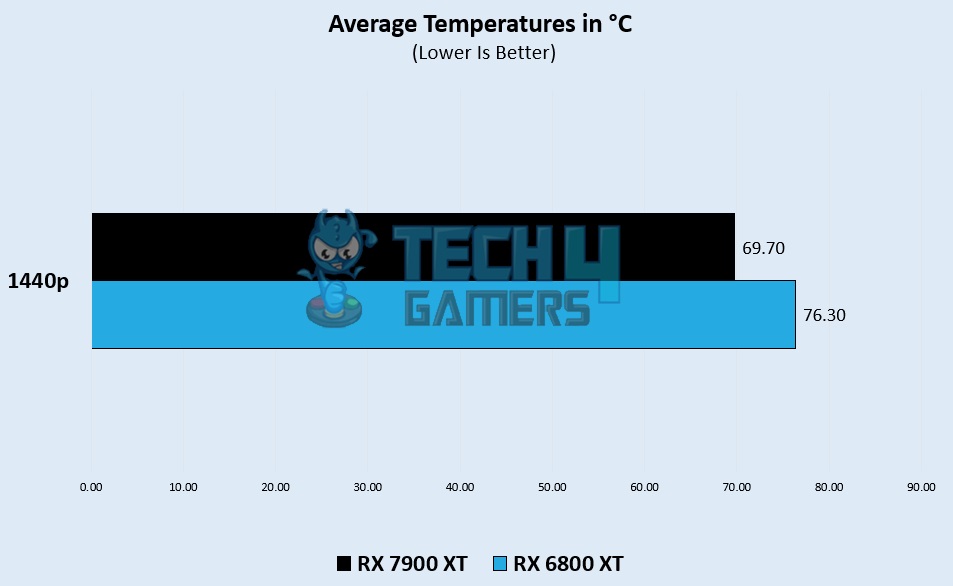 Overall Gaming Temperature - Image Credits [Tech4Gamers]