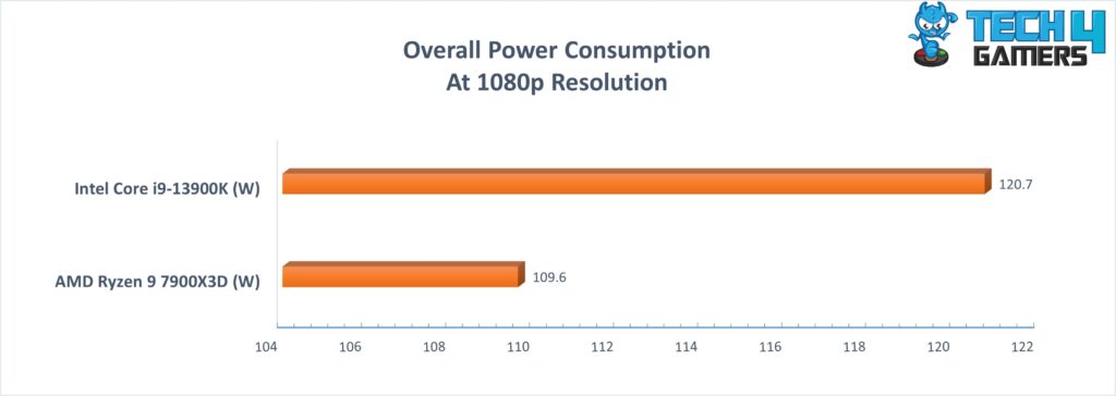 Overall Gaming Power consumption