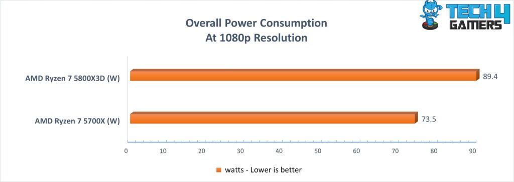 Overall power consumed by two CPUs