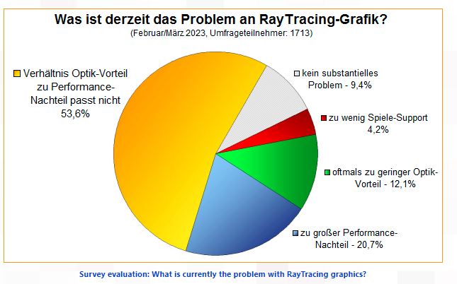 Ray Tracing Problem Survey