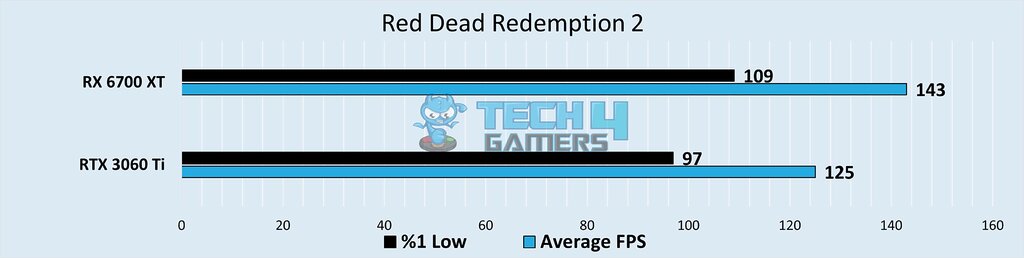 Minimum and average frame rate in Red Dead Redemption 2 of 6700 XT and 3060 Ti