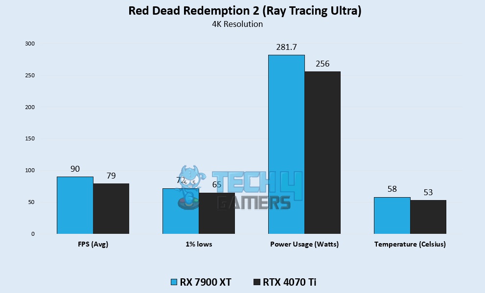 Red Dead Redemption 2 (Ray Tracing Ultra) 4K Gaming Benchmarks – Image Credits [Tech4Gamers]