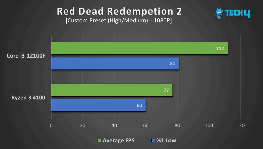 Red Dead Redemption 2 at 1080P resolution. 