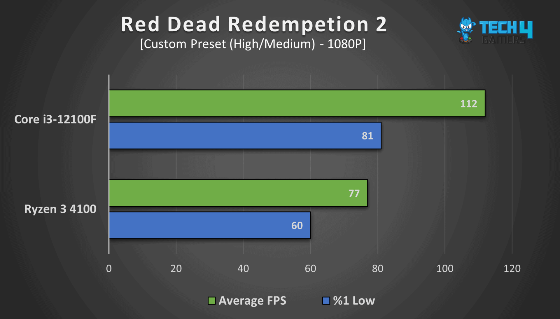 intel core i5 4570 vs amd ryzen 3 3200g