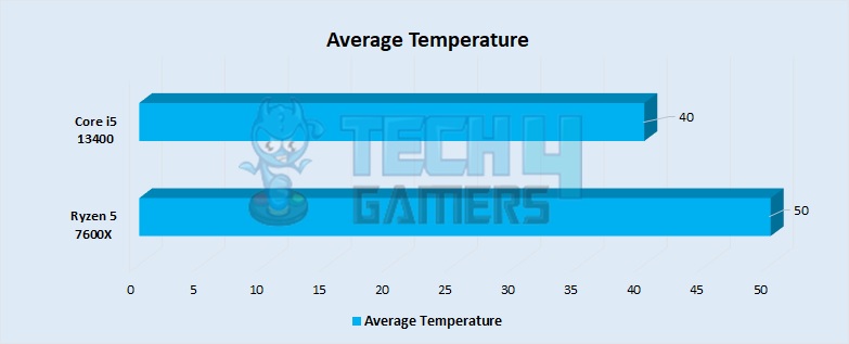 Average Temperature Performance