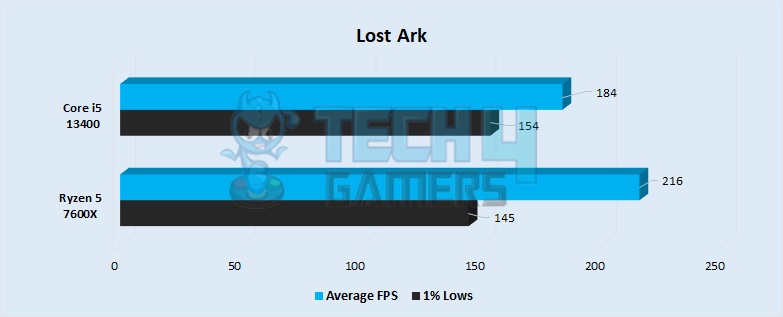 Lost Ark Performance