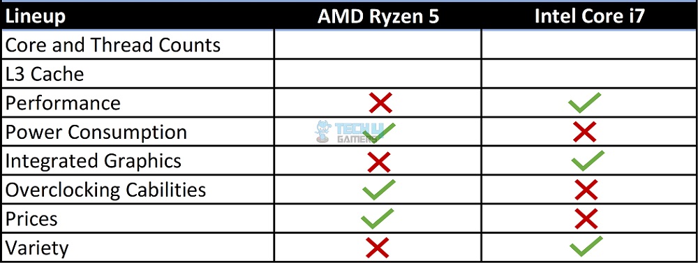 A table summarizing the overall comparison between AMD Ryzen 5 and Intel Core i7 lineups. 