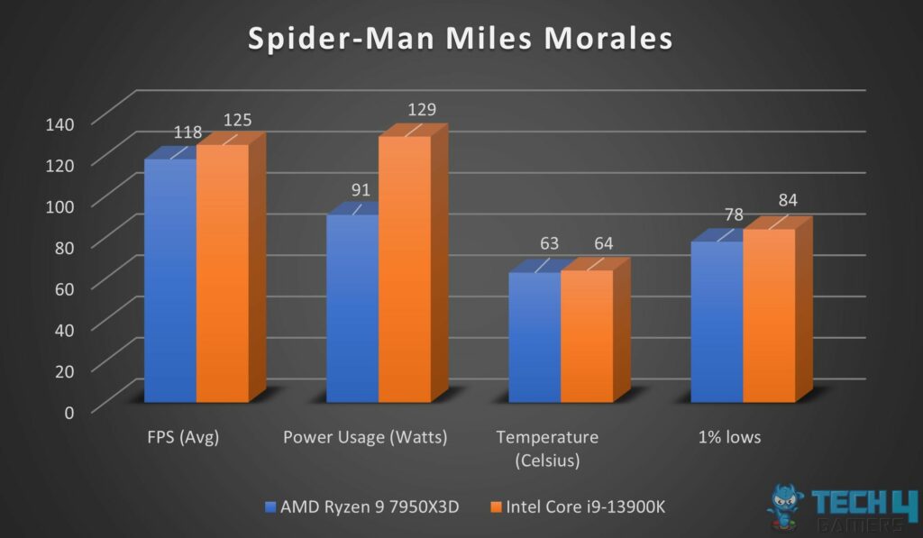 Spider-Man Miles Morales benchmarks