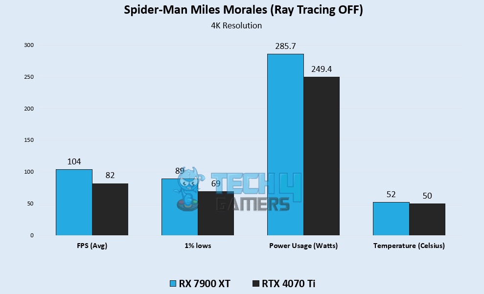Spider-Man Miles Morales (Ray Tracing OFF) 4K Gaming Benchmarks – Image Credits [Tech4Gamers]