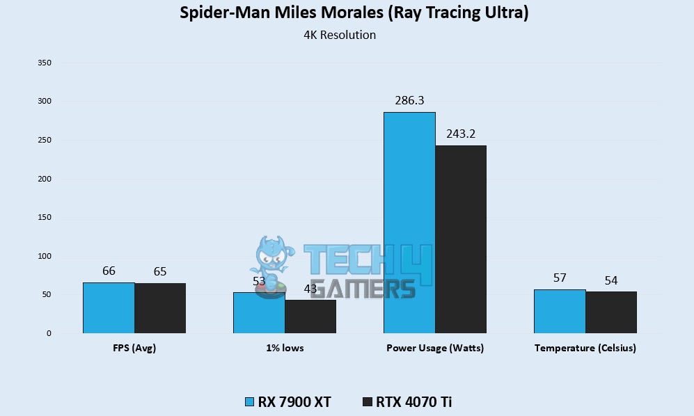 Spider-Man Miles Morales (Ray Tracing Ultra) 4K Gaming Benchmarks – Image Credits [Tech4Gamers]