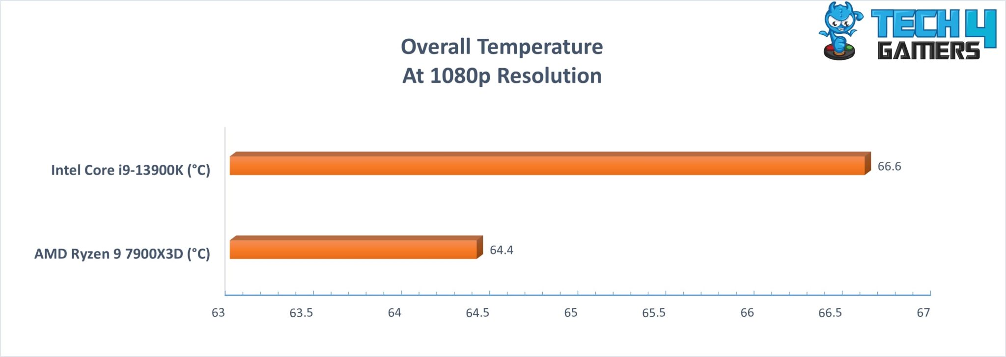 Ryzen 9 7900X3D Vs i913900K [Benchmarks 2023] Tech4Gamers
