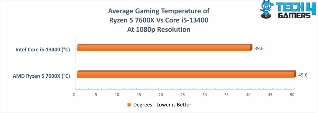Average Temperature