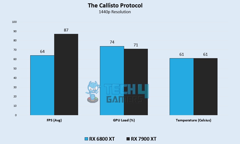 The Callisto Protocol Benchmarks at 1440p – Image Credits [Tech4Gamers]