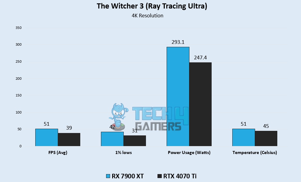 The Witcher 3 (Ray Tracing Ultra) 4K Gaming Benchmarks – Image Credits [Tech4Gamers]