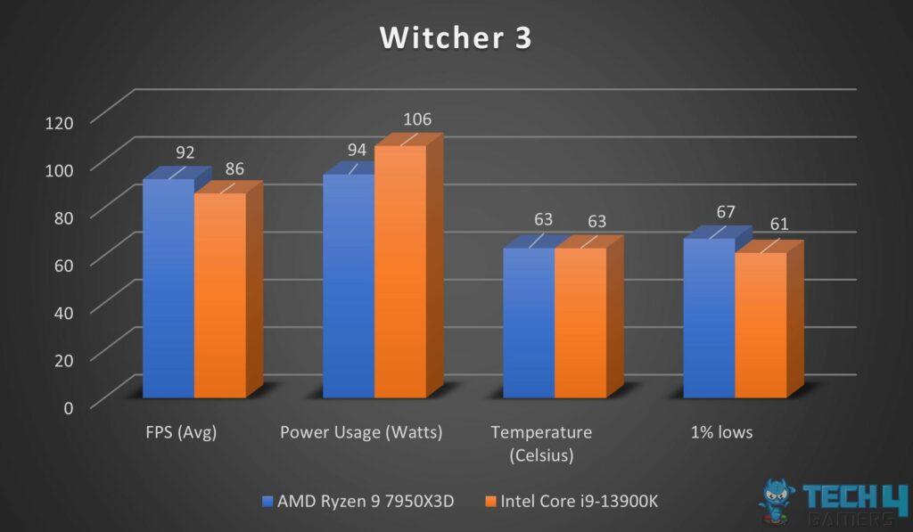 Comparing Intel i9-13900K and Ryzen 9 7950X3D in Witcher 3
