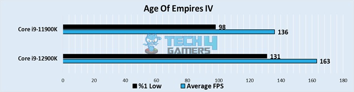 Age Of Empire IV