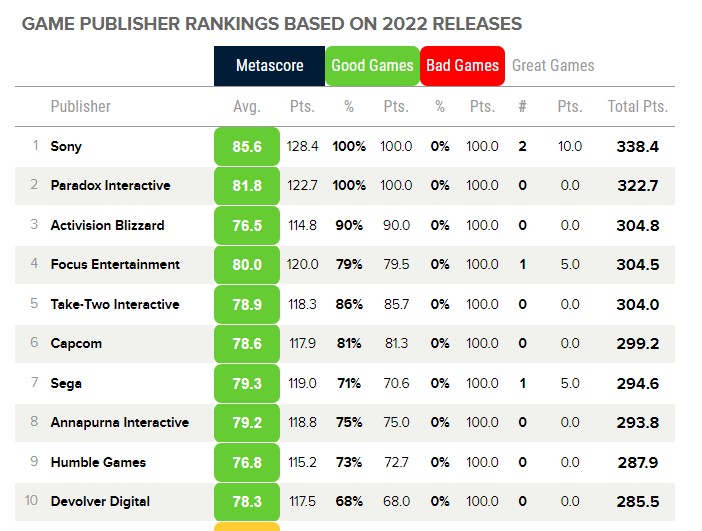 Metacritic Annual Publisher Game Rankings