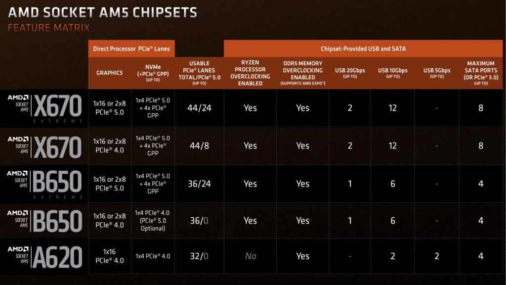 AMD AM5 A620