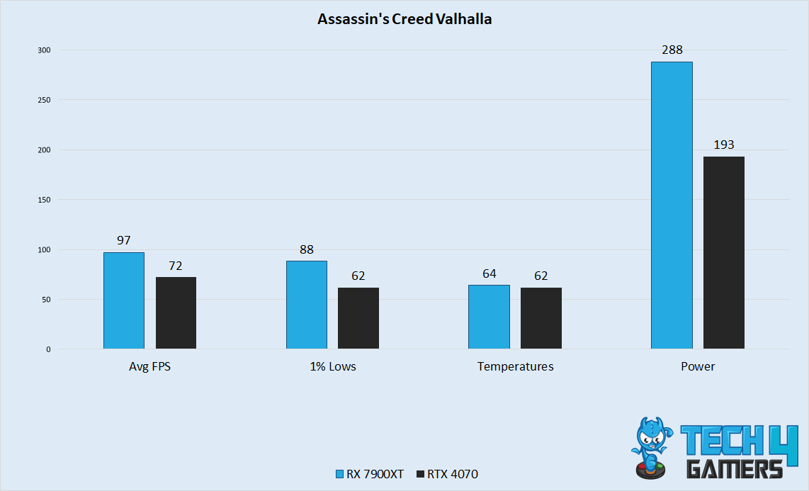 Assassin's Creed Valhalla Performance